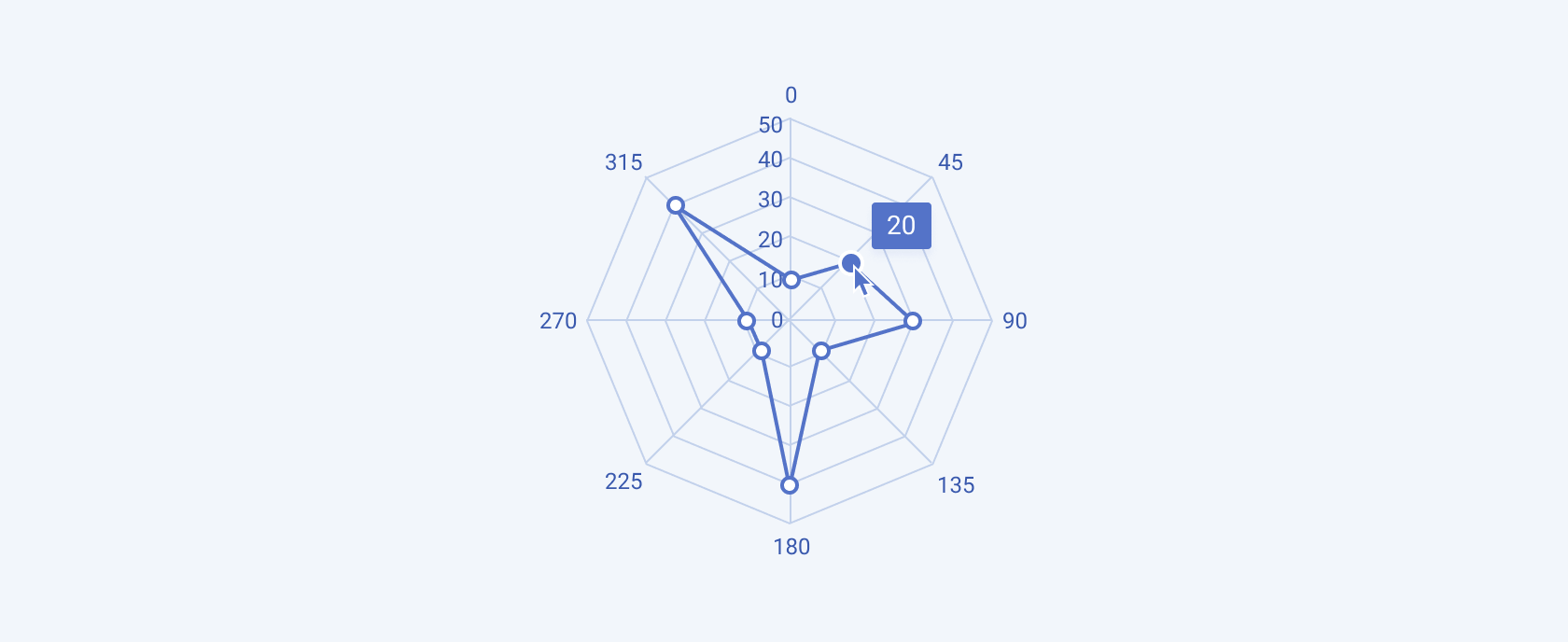 A Telerik and Kendo UI Radar chart A Telerik and Kendo UI Radar chart